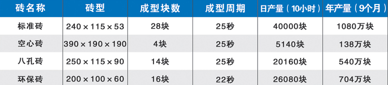 QT4-20型免燒磚機設備基本的技術參數